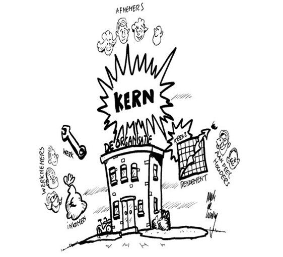 Cartoon tekening van een gebouw met het woord 'Organisatie' op het dak waar een ontploffing boven staat met het woord 'Kern'er in. Daarboven staan de afnemener. Links van het gebouw staan de werknemers en rechts de aandeelhouders en het rendement.